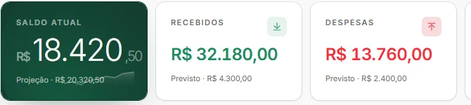Painel do FCS com saldo atual, recebidos e despesas do mês